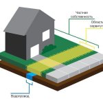 What is a land easement?