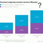 Динамина покупки квартир с ипотекой
