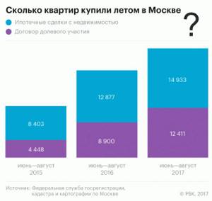 Динамина покупки квартир с ипотекой