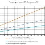 график температурный