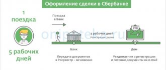 Как происходит оформление электронной закладной при ипотеке в Сбербанке