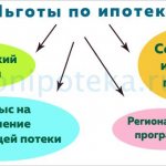 Льготы по ипотеке разведенной женщине с ребенком
