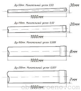 Минимальные уклоны для труб наиболее ходовых диаметров.