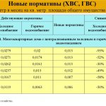Нормативы ГВС