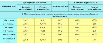 DHW standards
