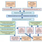Features of the definition of MSVI