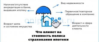 What determines the price of mortgage property insurance?