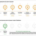 Преимущества электронной регистрации сделки по ипотеке