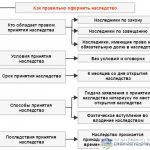 процедура вступления в наследство