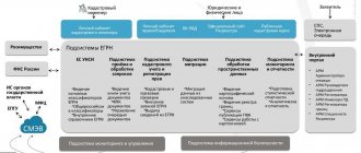 Схема работы ФГИС ЕГРН