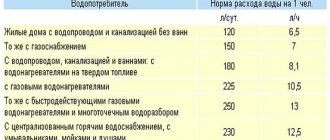 Суточная норма потребления воды
