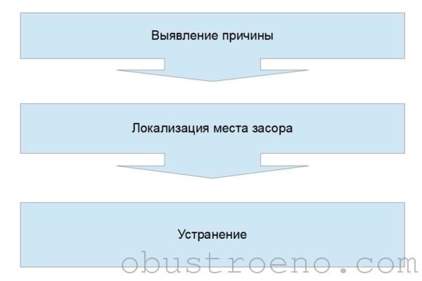 Три шага к победе над засором.